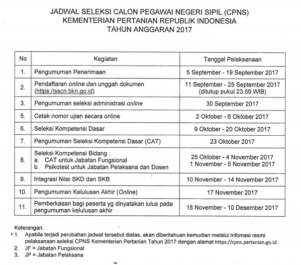Hasil Skd Kementan Seleksi Kompetensi Dasar Cpns Kementerian Pertanian 2017 Tipssehatcantik Com