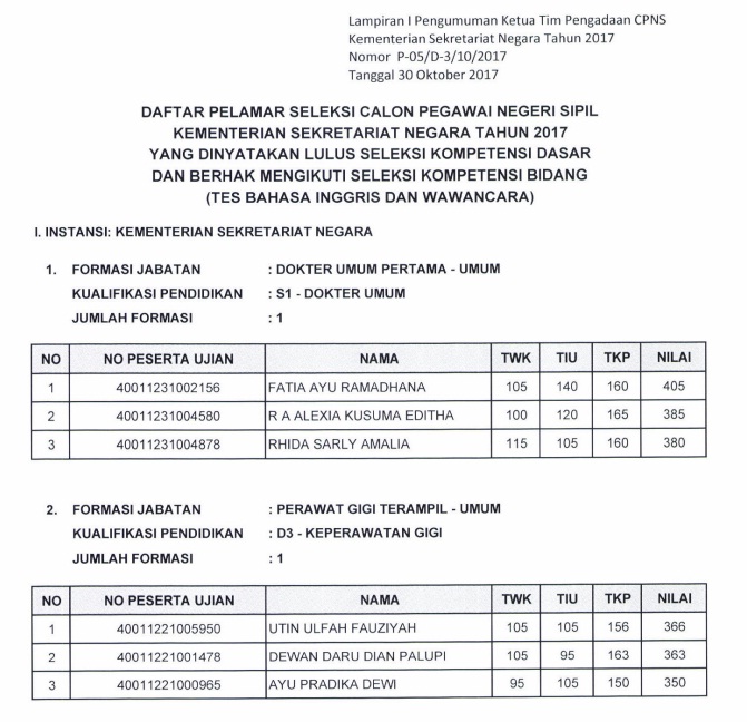 Pengumuman Hasil Tes CAT SKD Seleksi Kompetensi Dasar CPNS SETNEG ...