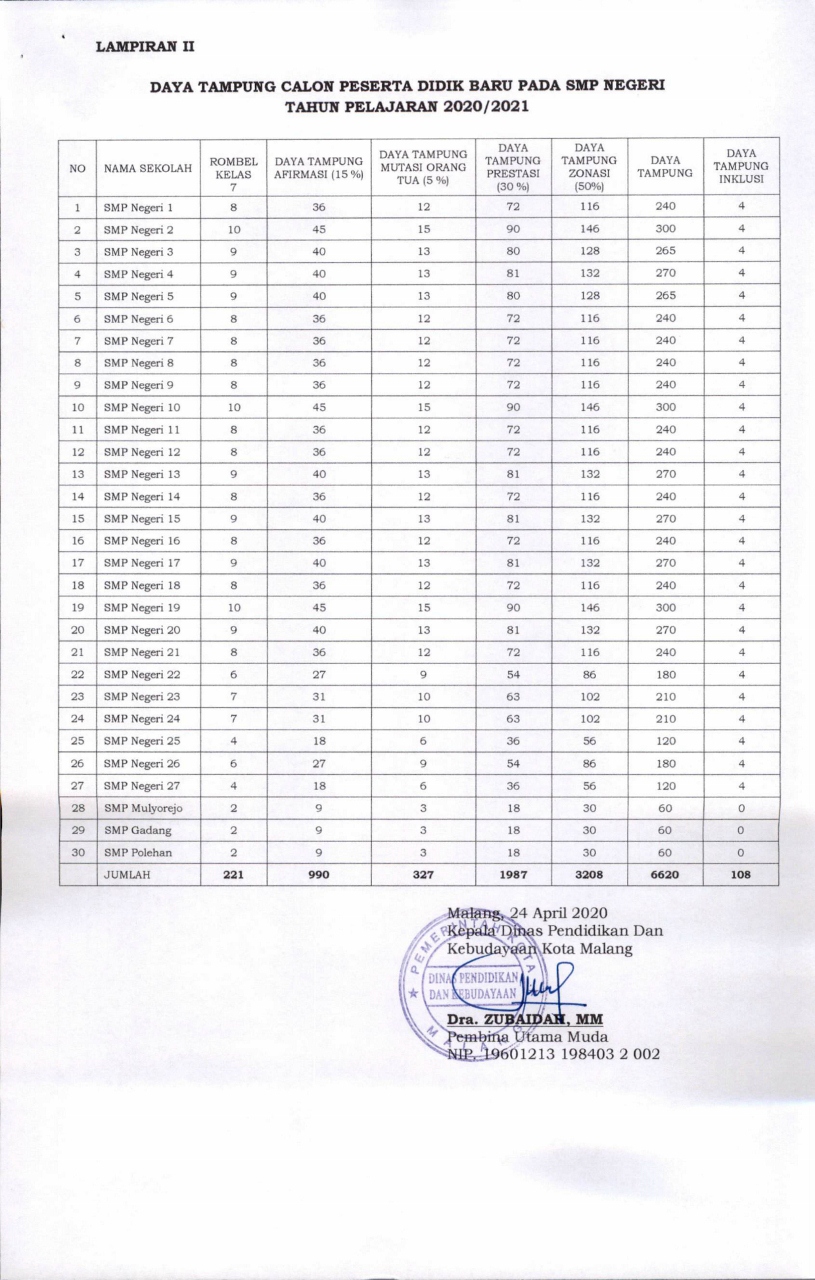 Jadwal Pendaftaran Dan Syarat Daftar PPDB SMP Negeri Kota Malang 2023 2024