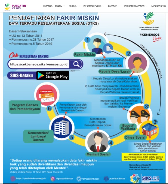 Cara Dan Syarat Daftar DTKS Kemensos BST Bansos Tunai Kementerian Sosial